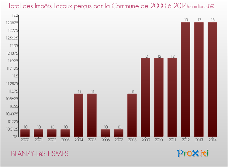 Evolution des Impôts Locaux pour la commune de BLANZY-LèS-FISMES de 2000 à 2014 Evolution des Impôts Locaux pour BLANZY-LèS-FISMES de 2000 à 2014