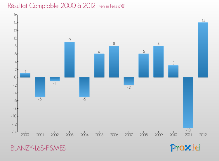 Evolution du résultat comptable pour la commune de BLANZY-LèS-FISMES de 2000 à 2012 Evolution du résultat comptable pour BLANZY-LèS-FISMES de 2000 à 2012