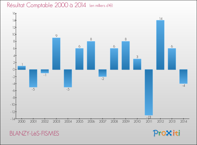 Evolution du résultat comptable pour la commune de BLANZY-LèS-FISMES de 2000 à 2014 Evolution du résultat comptable pour BLANZY-LèS-FISMES de 2000 à 2014