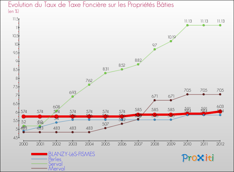 Evolution du taux de la taxe foncière sur le bati pour BLANZY-LèS-FISMES et les communes proches de 2000 à 2012 Comparaison des taux de taxe foncière sur le bati pour BLANZY-LèS-FISMES et les communes voisines de 2000 à 2012