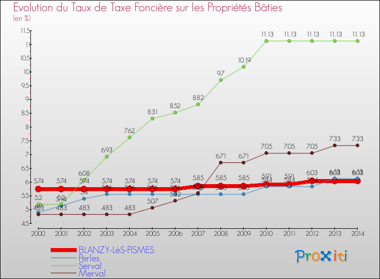 Evolution du taux de la taxe foncière sur le bati pour BLANZY-LèS-FISMES et les communes proches de 2000 à 2014 Comparaison des taux de taxe foncière sur le bati pour BLANZY-LèS-FISMES et les communes voisines de 2000 à 2014