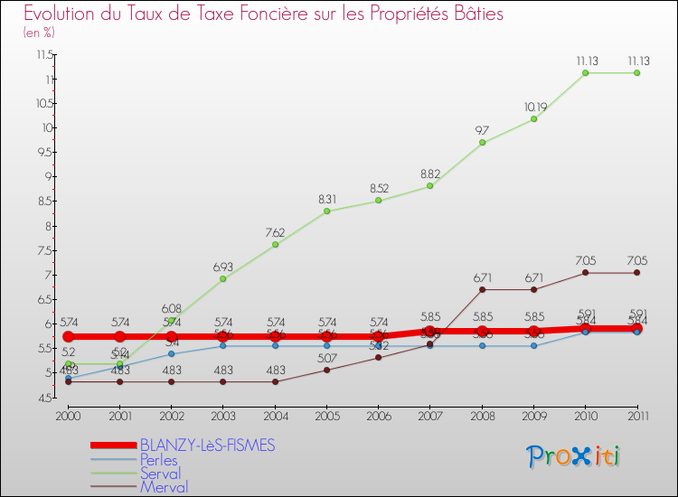 Evolution du taux de la taxe foncière sur le bati pour BLANZY-LèS-FISMES et les communes proches Comparaison des taux de taxe foncière sur le bati pour BLANZY-LèS-FISMES et les communes voisines