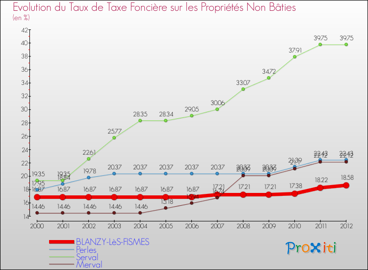 Evolution du taux de la taxe foncière sur les immeubles et terrains non batis pour BLANZY-LèS-FISMES et les communes proches de 2000 à 2012 Comparaison des taux de la taxe foncière sur les immeubles et terrains non batis pour BLANZY-LèS-FISMES et les communes voisines de 2000 à 2012