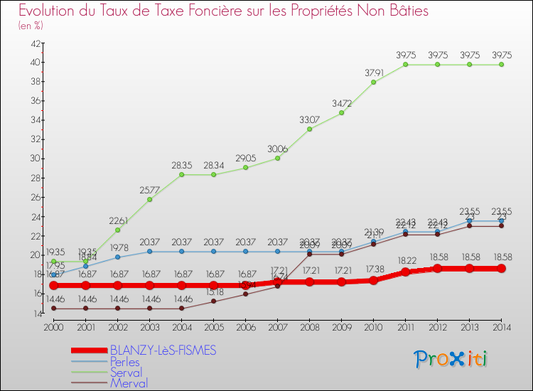 Evolution du taux de la taxe foncière sur les immeubles et terrains non batis pour BLANZY-LèS-FISMES et les communes proches de 2000 à 2014 Comparaison des taux de la taxe foncière sur les immeubles et terrains non batis pour BLANZY-LèS-FISMES et les communes voisines de 2000 à 2014