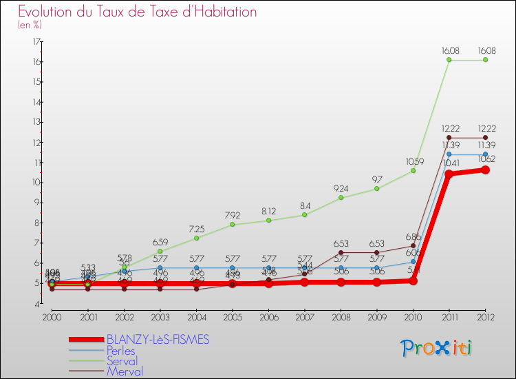 Evolution du taux de la taxe d'habitation pour BLANZY-LèS-FISMES et les communes proches Comparaison des taux de la taxe d'habitation pour BLANZY-LèS-FISMES et les communes voisines