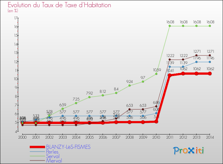 Evolution du taux de la taxe d'habitation pour BLANZY-LèS-FISMES et les communes proches de 2000 à 2014 Comparaison des taux de la taxe d'habitation pour BLANZY-LèS-FISMES et les communes voisines de 2000 à 2014