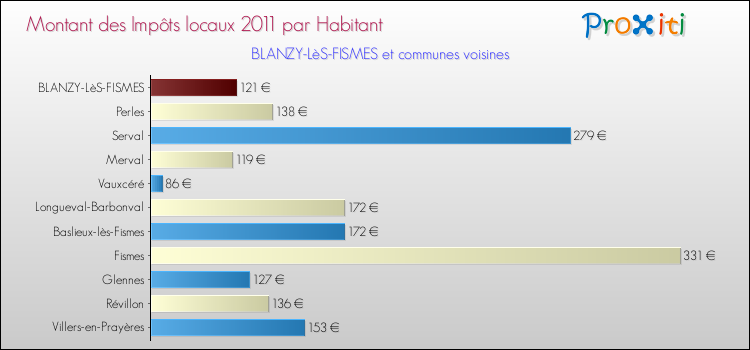 Montant des impôts locaux par Habitant pour BLANZY-LèS-FISMES et les communes proches Comparaison des impôts locaux par habitant pour BLANZY-LèS-FISMES et les communes voisines