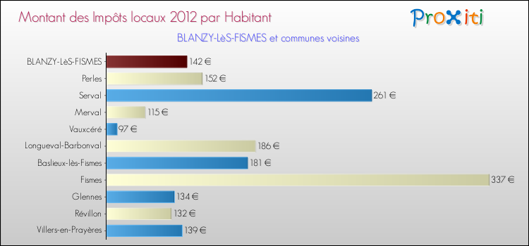 Montant des impôts locaux par Habitant pour BLANZY-LèS-FISMES et les communes proches Comparaison des impôts locaux par habitant pour BLANZY-LèS-FISMES et les communes voisines