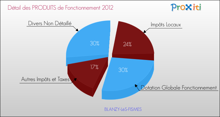 Décomposition du Budget de Fonctionnement 2012 de la commune de BLANZY-LèS-FISMES Budget de Fonctionnement 2012 pour la commune de BLANZY-LèS-FISMES
