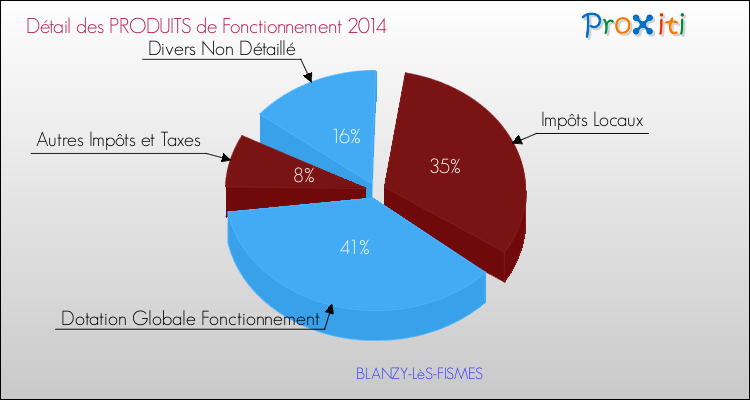 Décomposition du Budget de Fonctionnement 2014 de la commune de BLANZY-LèS-FISMES Budget de Fonctionnement 2014 pour la commune de BLANZY-LèS-FISMES