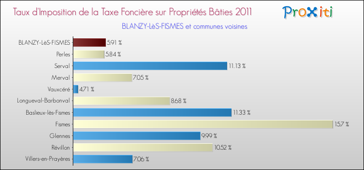 Taux d'imposition de la taxe foncière sur le bati 2011 pour BLANZY-LèS-FISMES et les communes proches Comparaison des taux d'imposition de la taxe foncière sur le bati 2011 pour BLANZY-LèS-FISMES et les communes voisines