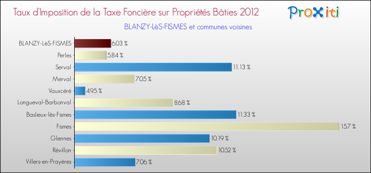 Taux d'imposition de la taxe foncière sur le bati 2012 pour BLANZY-LèS-FISMES et les communes proches Comparaison des taux d'imposition de la taxe foncière sur le bati 2012 pour BLANZY-LèS-FISMES et les communes voisines