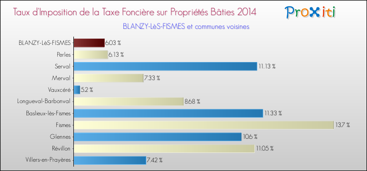 Taux d'imposition de la taxe foncière sur le bati 2014 pour BLANZY-LèS-FISMES et les communes proches Comparaison des taux d'imposition de la taxe foncière sur le bati 2014 pour BLANZY-LèS-FISMES et les communes voisines