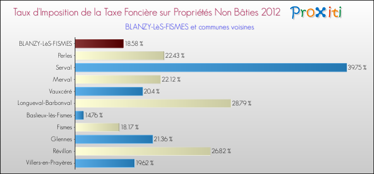 Taux d'imposition de la taxe foncière sur les immeubles et terrains non batis 2012 pour BLANZY-LèS-FISMES et les communes proches Comparaison des taux d'imposition de la taxe foncière sur les immeubles et terrains non batis 2012 pour BLANZY-LèS-FISMES et les communes voisines