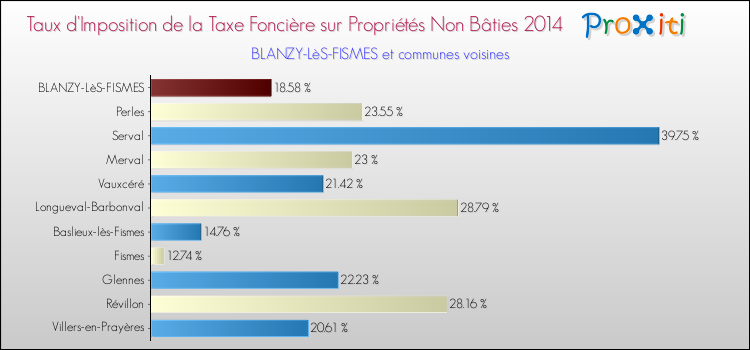 Taux d'imposition de la taxe foncière sur les immeubles et terrains non batis 2014 pour BLANZY-LèS-FISMES et les communes proches Comparaison des taux d'imposition de la taxe foncière sur les immeubles et terrains non batis 2014 pour BLANZY-LèS-FISMES et les communes voisines