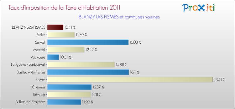 Taux d'imposition de la taxe d'habitation 2011 pour BLANZY-LèS-FISMES et les communes proches Comparaison des taux d'imposition de la taxe d'habitation 2011 pour BLANZY-LèS-FISMES et les communes voisines