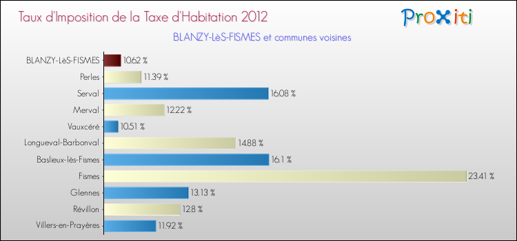 Taux d'imposition de la taxe d'habitation 2012 pour BLANZY-LèS-FISMES et les communes proches Comparaison des taux d'imposition de la taxe d'habitation 2012 pour BLANZY-LèS-FISMES et les communes voisines