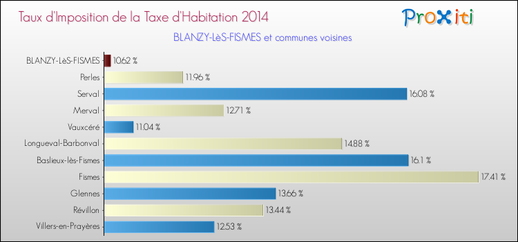 Taux d'imposition de la taxe d'habitation 2014 pour BLANZY-LèS-FISMES et les communes proches Comparaison des taux d'imposition de la taxe d'habitation 2014 pour BLANZY-LèS-FISMES et les communes voisines