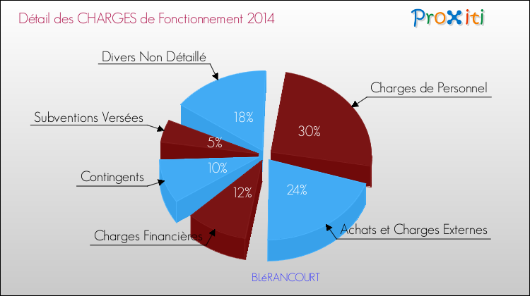 Décomposition des Charges de Fonctionnement 2014 de la commune de BLéRANCOURT Charges de Fonctionnement 2014 pour la commune de BLéRANCOURT