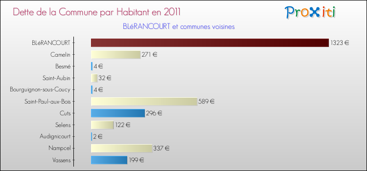 Dette par habitant de la commune en 2011 pour BLéRANCOURT et les communes proches Comparaison de la dette par habitant de la commune en 2011 pour BLéRANCOURT et les communes voisines