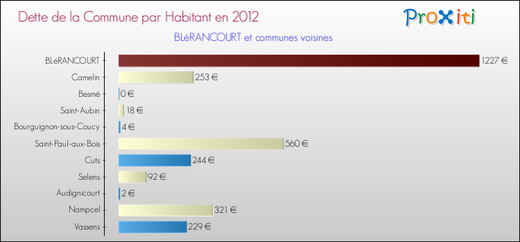 Dette par habitant de la commune en 2012 pour BLéRANCOURT et les communes proches Comparaison de la dette par habitant de la commune en 2012 pour BLéRANCOURT et les communes voisines