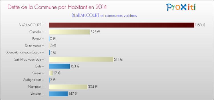 Dette par habitant de la commune en 2014 pour BLéRANCOURT et les communes proches Comparaison de la dette par habitant de la commune en 2014 pour BLéRANCOURT et les communes voisines