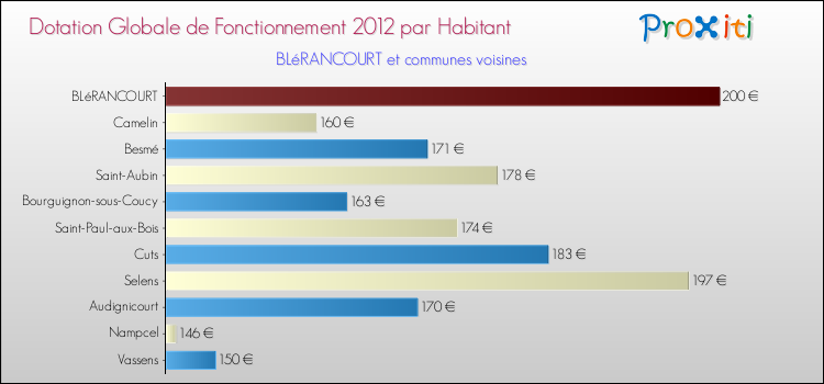 Montant des dotations globales de fonctionnement DGF par Habitant pour BLéRANCOURT et les communes proches Comparaison des des dotations globales de fonctionnement DGF par habitant pour BLéRANCOURT et les communes voisines