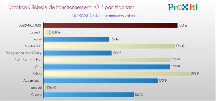 Montant des dotations globales de fonctionnement DGF par Habitant pour BLéRANCOURT et les communes proches en 2014. Comparaison des des dotations globales de fonctionnement DGF par habitant pour BLéRANCOURT et les communes voisines en 2014.