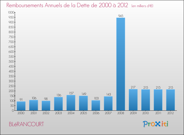 Evolution de l'annuité de la dette pour la commune de BLéRANCOURT de 2000 à 2012 Annuités de la dette pour BLéRANCOURT de 2000 à 2012