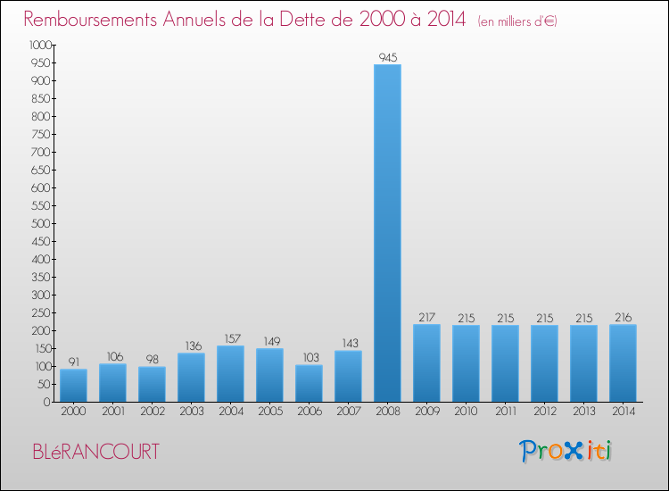 Evolution de l'annuité de la dette pour la commune de BLéRANCOURT de 2000 à 2014 Annuités de la dette pour BLéRANCOURT de 2000 à 2014