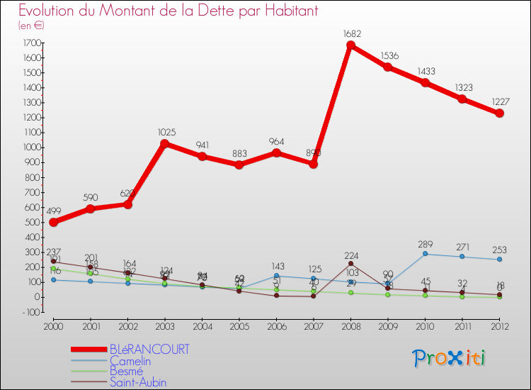 Evolution de la dette par habitant pour la commune de BLéRANCOURT et les communes proches de 2000 à 2012 Comparaison de la dette par habitant pour BLéRANCOURT et les communes voisines de 2000 à 2012