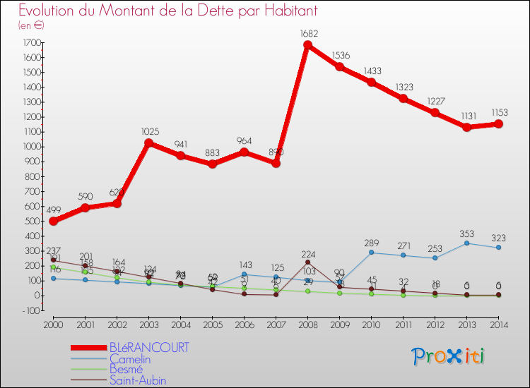 Evolution de la dette par habitant pour la commune de BLéRANCOURT et les communes proches de 2000 à 2014 Comparaison de la dette par habitant pour BLéRANCOURT et les communes voisines de 2000 à 2014