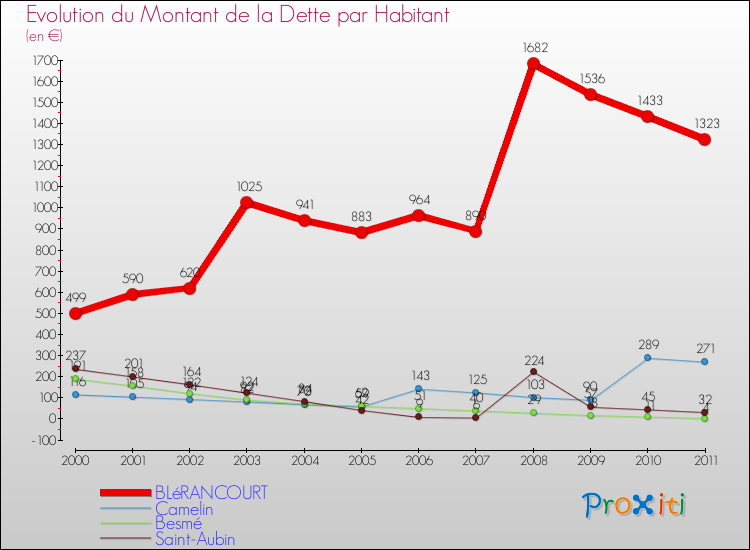 Evolution de la dette par habitant pour la commune de BLéRANCOURT et les communes proches Comparaison de la dette par habitant pour BLéRANCOURT et les communes voisines