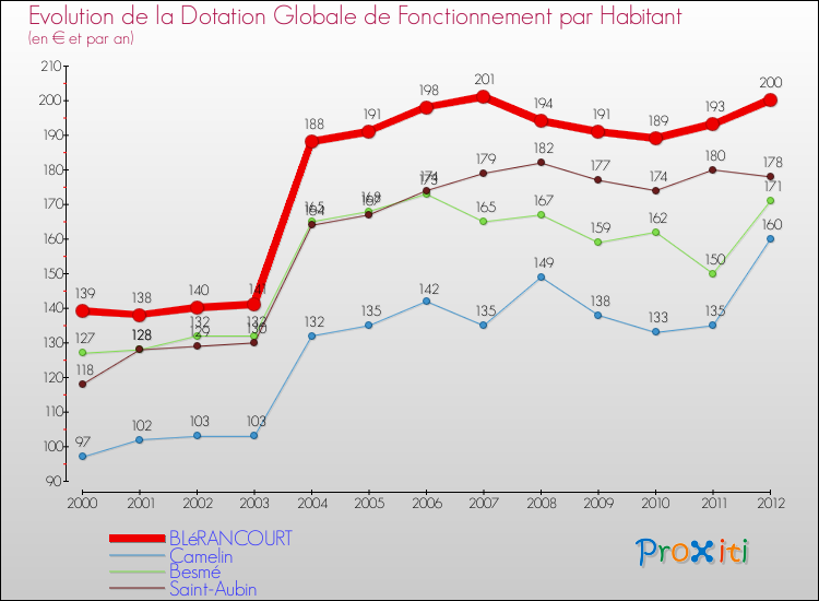 Evolution et montant de la dotation globale de fonctionnement par Habitant pour BLéRANCOURT et les communes proches Comparaison des dotations globales de fonctionnement par habitant pour BLéRANCOURT et les communes voisines