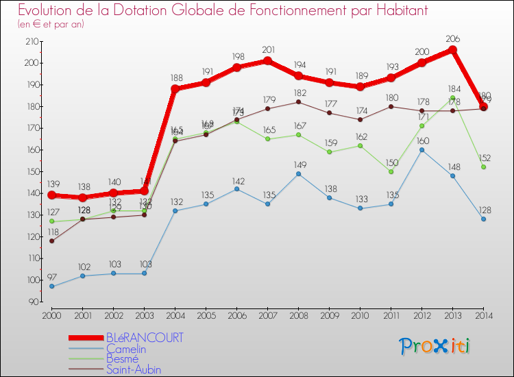 Evolution et montant de la dotation globale de fonctionnement par Habitant pour BLéRANCOURT et les communes proches de 2000 à 2014. Comparaison des dotations globales de fonctionnement par habitant pour BLéRANCOURT et les communes voisines de 2000 à 2014.