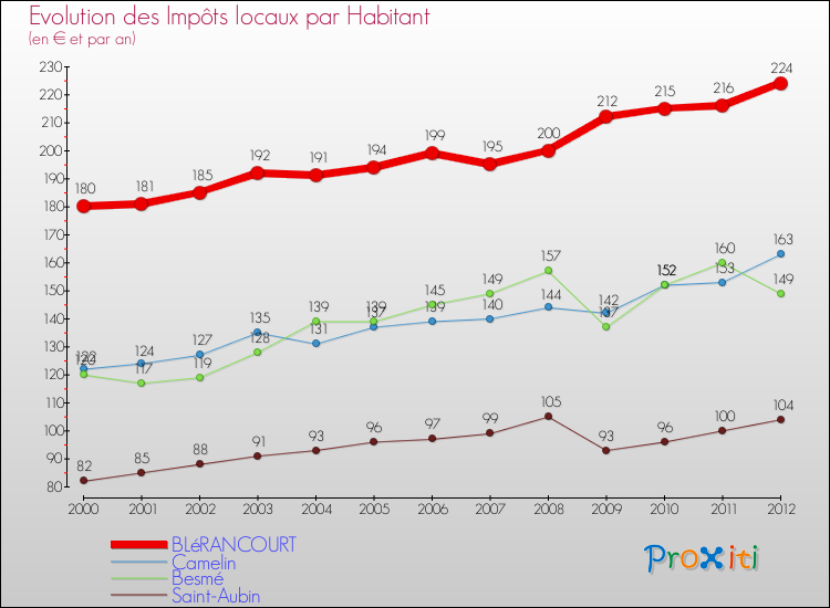 Evolution et montant des impôts locaux par Habitant pour BLéRANCOURT et les communes proches Comparaison des impôts locaux par habitant pour BLéRANCOURT et les communes voisines