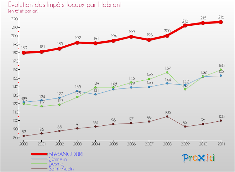 Evolution et montant des impôts locaux par Habitant pour BLéRANCOURT et les communes proches Comparaison des impôts locaux par habitant pour BLéRANCOURT et les communes voisines