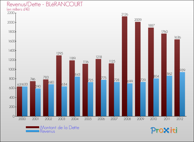 Evolution comparée de la dette et des revenus pour la commune de BLéRANCOURT de 2000 à 2012 Comparaison de la dette et des revenus pour BLéRANCOURT de 2000 à 2012