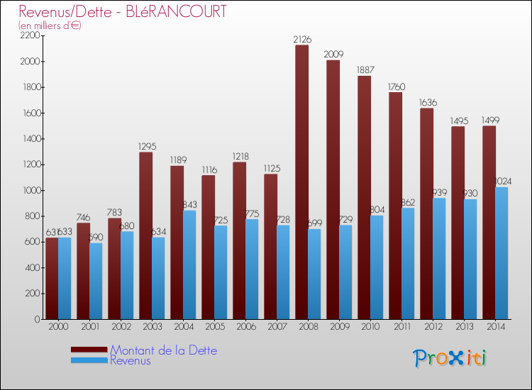 Evolution comparée de la dette et des revenus pour la commune de BLéRANCOURT de 2000 à 2014 Comparaison de la dette et des revenus pour BLéRANCOURT de 2000 à 2014