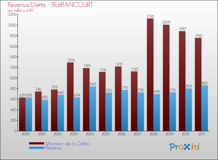 Evolution comparée de la dette et des revenus pour la commune de BLéRANCOURT de 2000 à 2011 Comparaison de la dette et des revenus pour BLéRANCOURT de 2000 à 2011