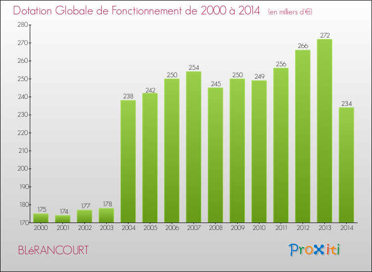 Evolution du montant de la Dotation Globale de Fonctionnement pour la commune de BLéRANCOURT de 2000 à 2014 Evolution du montant de la Dotation Globale de Fonctionnement pour BLéRANCOURT de 2000 à 2014
