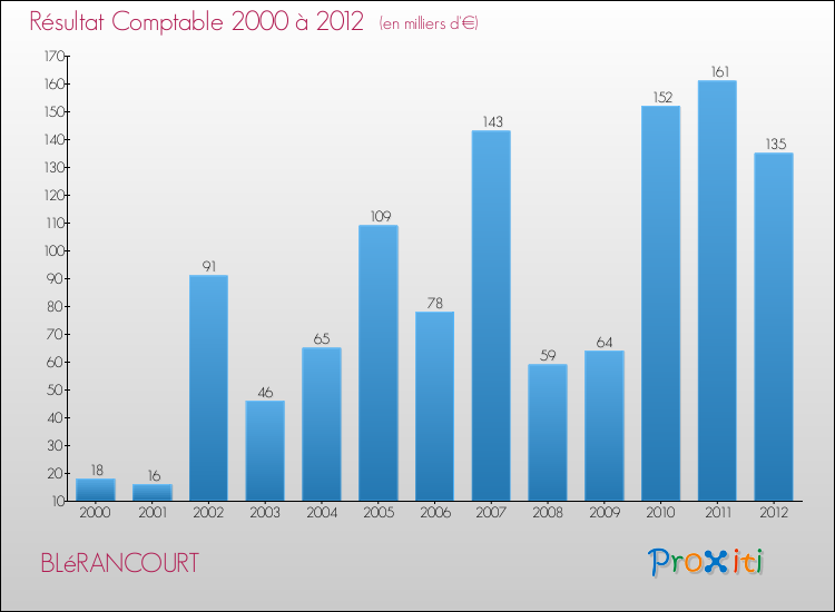 Evolution du résultat comptable pour la commune de BLéRANCOURT de 2000 à 2012 Evolution du résultat comptable pour BLéRANCOURT de 2000 à 2012