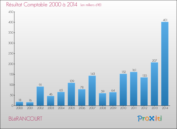 Evolution du résultat comptable pour la commune de BLéRANCOURT de 2000 à 2014 Evolution du résultat comptable pour BLéRANCOURT de 2000 à 2014
