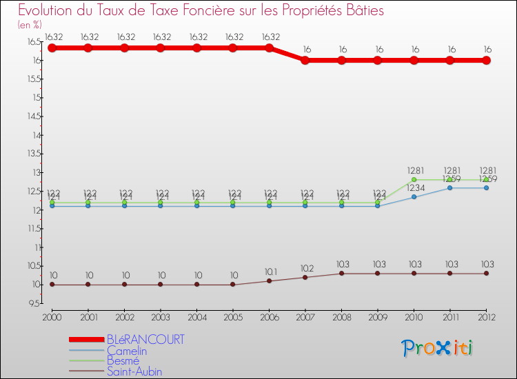 Evolution du taux de la taxe foncière sur le bati pour BLéRANCOURT et les communes proches de 2000 à 2012 Comparaison des taux de taxe foncière sur le bati pour BLéRANCOURT et les communes voisines de 2000 à 2012