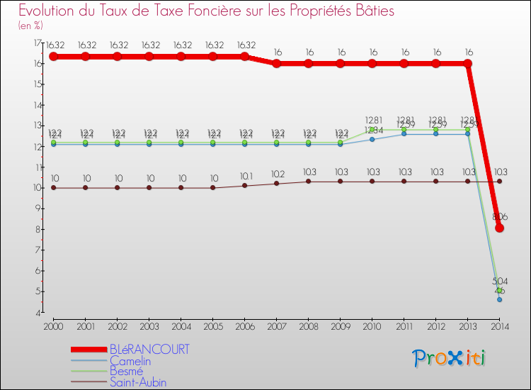 Evolution du taux de la taxe foncière sur le bati pour BLéRANCOURT et les communes proches de 2000 à 2014 Comparaison des taux de taxe foncière sur le bati pour BLéRANCOURT et les communes voisines de 2000 à 2014