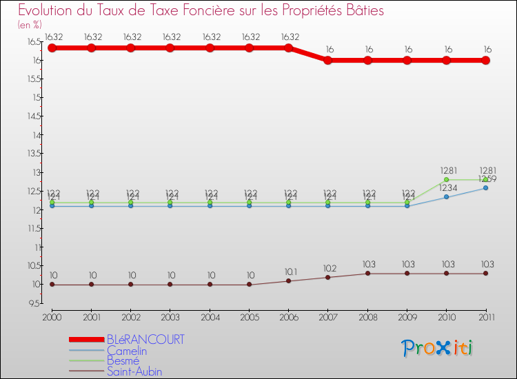 Evolution du taux de la taxe foncière sur le bati pour BLéRANCOURT et les communes proches Comparaison des taux de taxe foncière sur le bati pour BLéRANCOURT et les communes voisines