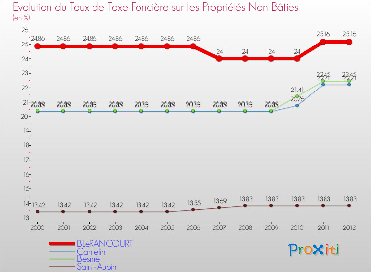 Evolution du taux de la taxe foncière sur les immeubles et terrains non batis pour BLéRANCOURT et les communes proches de 2000 à 2012 Comparaison des taux de la taxe foncière sur les immeubles et terrains non batis pour BLéRANCOURT et les communes voisines de 2000 à 2012