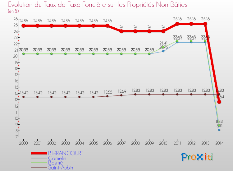 Evolution du taux de la taxe foncière sur les immeubles et terrains non batis pour BLéRANCOURT et les communes proches de 2000 à 2014 Comparaison des taux de la taxe foncière sur les immeubles et terrains non batis pour BLéRANCOURT et les communes voisines de 2000 à 2014