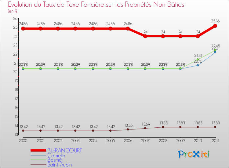 Evolution du taux de la taxe foncière sur les immeubles et terrains non batis pour BLéRANCOURT et les communes proches Comparaison des taux de la taxe foncière sur les immeubles et terrains non batis pour BLéRANCOURT et les communes voisines