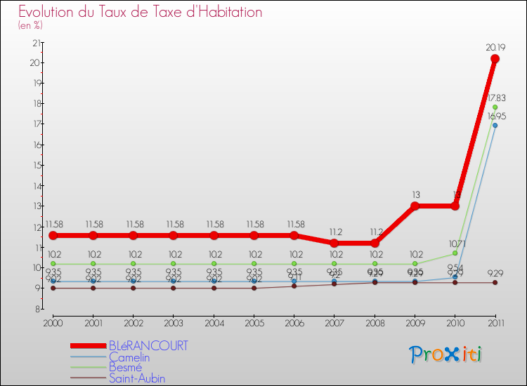 Evolution du taux de la taxe d'habitation pour BLéRANCOURT et les communes proches Comparaison des taux de la taxe d'habitation pour BLéRANCOURT et les communes voisines